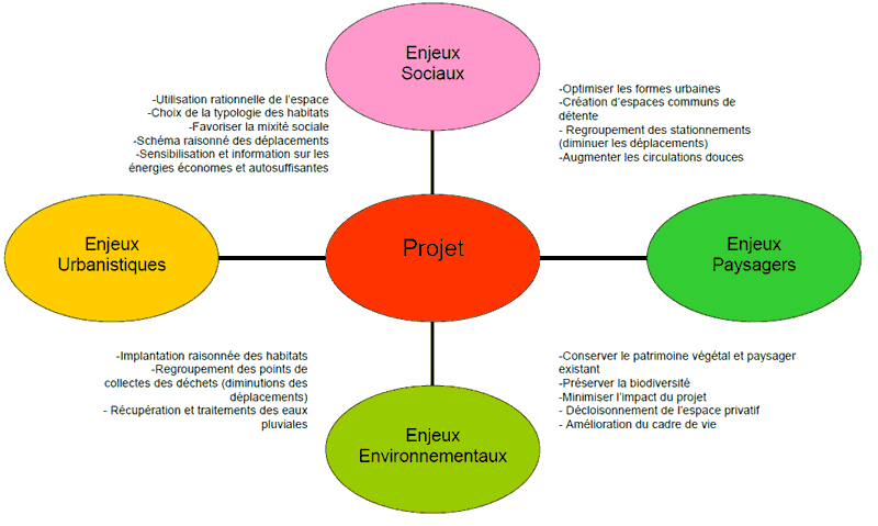 Réaliser des projets conciliant respect de l'environnement et réalités urbanistiques et sociales, tel est l'objectif que nous nous fixons